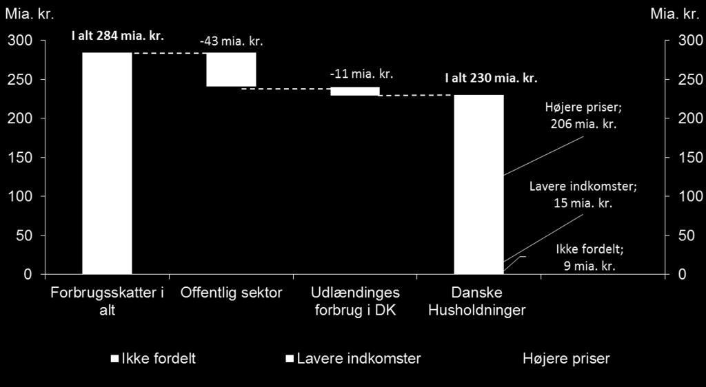 4 Figur 2. Danske husholdningers endelige skattebetaling som følge af forbrugsskatter, 2015 Anm.
