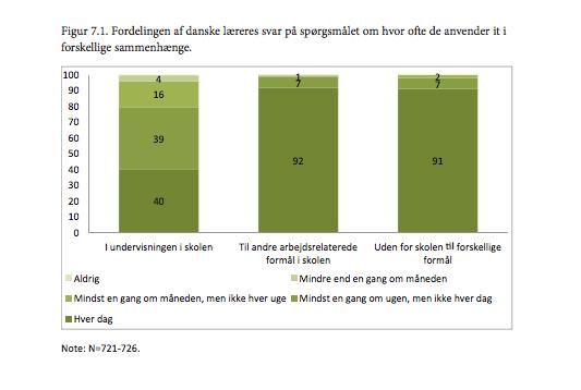 Bilag 4 Lærernes anvendelse af IT i undervisningen Kilde: Bundsgaard, Jeppe, Pettersson, Morten & Puck, Morten Rasmus (2014): Digitale kompetencer.