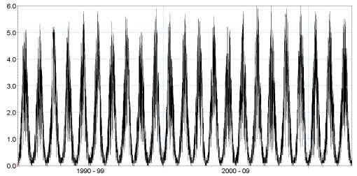 Et eksempel på en tidsserie af den potentielle fordampning fremgår af Figur 5-3. Den gennemsnitlige potentielle fordampning er 612 mm/år og varierer mellem 0 og 6 mm/dag.
