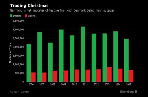 Vidste du at julen i Tyskland ville blive knap så festlig uden hjælp fra Danmark. 90% af de juletræer Tyskland importerer kommer fra Danmark.