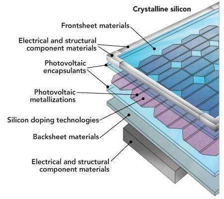 Opbygning af et PV modul Hærdet glasfront UV stabil EVA plast beskytter cellerne mod