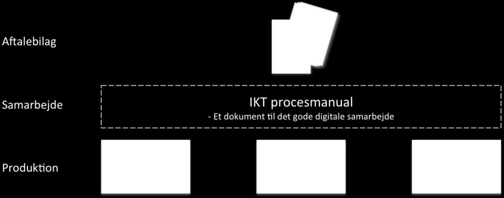 [Bygherre] IKT-procesmanual paradigme Rev./ver.: [Projektnavn] Dato: Rev.