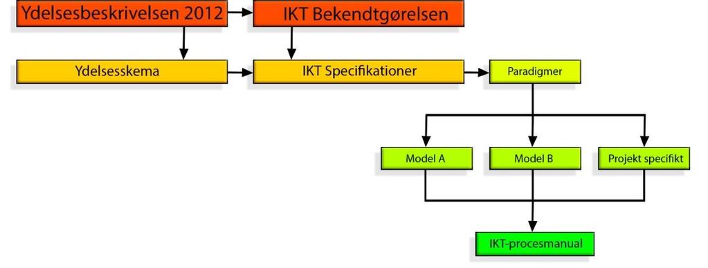 aftale grundlaget ud fra de tre foruddefinerede modeller. Når man er i gang så kan man bruge IKT-procesmanual med IKT-specifikationerne som grundlag.