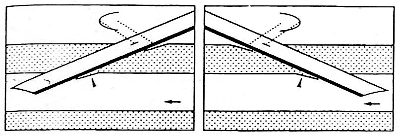 Fig. 1) Illustration af kanylespidsen med skæret vendende henholdsvis opad og nedad Skærefladen opad Skærefladen nedad Af tidligere undersøgelser der er udarbejdet, er en relativ lille randomiseret