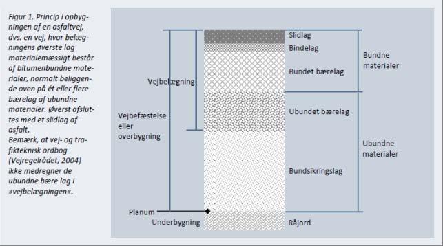 2. Betegnelser og enheder Igennem halvfjerdserne har Dansk Ingeniørforening udsendt nomenklatur for de fleste materialer, som anvendes i vejbygningen.