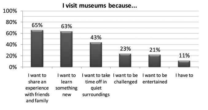 DAN WITZNER HANSEN, ALEXANDRE ALAPETITE, NANNA HOLDGAARD, CELIA SIMONSEN, RENÉ LARSEN VILSHOLM 46 Fig. 2. Reasons for visiting museums, N = 138. The respondents could choose three answers.