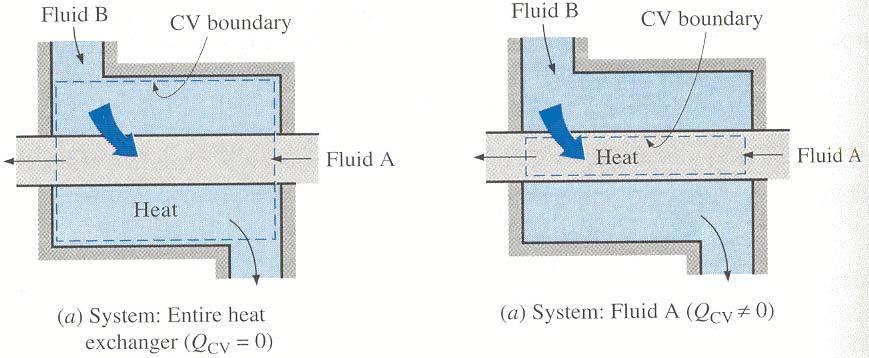 Blandgskamre Steady flow devices Blander massestrømme med forskellige tilstande til en gennemsnitsmassestrøm med en gennemsnitstilstand q 0 w = 0 pe 0 ke 0 m = 0 E = 0 Varmevekslere 2 2