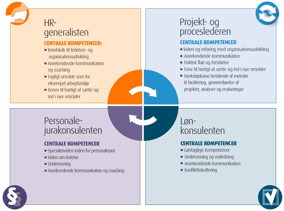 Offentlige HR roller - 2015 Der er sket en bevægelse inden for HRområdet.