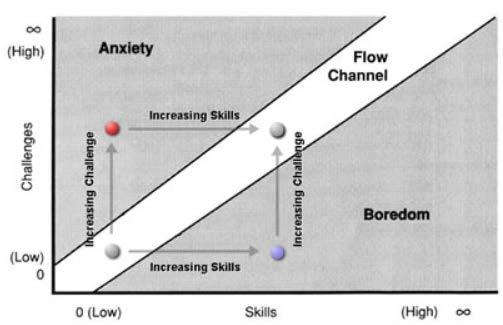 Flow model Ungarsk forsker fra Positiv Psykologi I stedet for problemer kigges på Den menneskelige tilværelses positive sider glæde, kreativitet, det totale engagement i livet, hvilket han betegner