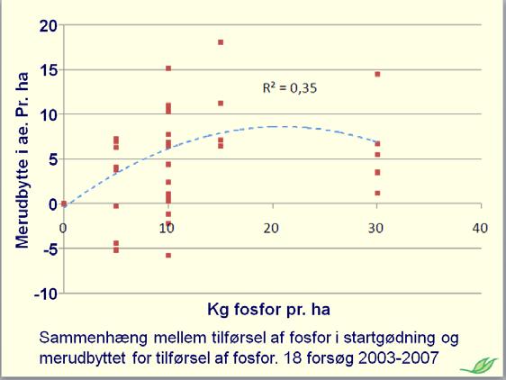 Figur 1. Sammenhæng mellem startgødning og ændret udbytte i majs Kilde: Knudsen (2010) Hvad angår udvidelse af harmoniarealet for kvægbedrifter med 1,7-2,3 DE pr.