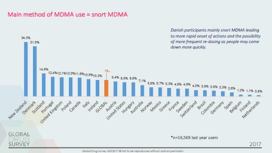 MDMA - hvordan - er vigtigere end danskerne tror viser Global Drugs Survey 2017 Af Sociolog Rasmus Axelsson, Chefkonsulent i KABS og Adam Winstock, Psykiater og grundlægger af GDS Global Drug Survey