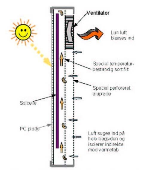 Beskrivelse af solaffugteren Figur 1 viser en principskitse og et funktionsdiagram for luftsolfangeren SV14 fra SolarVenti A/S. Den nyudviklede solaffugter er baseret på den viste luftsolfanger.