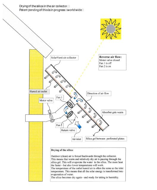 Figur 4. Driftssituationer. 1) Dagsdrift, til venstre. 2) Natdrift, til højre. Driftsbetingelser under afprøvning Tabel 2 viser driftsbetingelserne der er anvendt under afprøvning af solaffugteren.