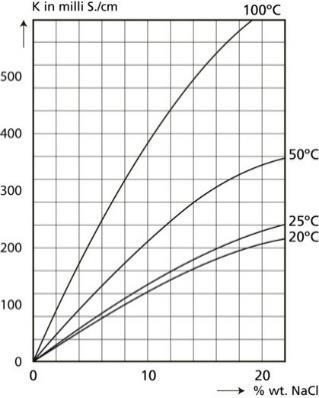 Temperaturens indflydelse II Ledningsevne kontra koncentration v. 25 C k25 = f 25(T) kt Indlagt korrektions funktioner i udstyr.
