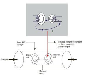 Måleteknikker - induktiv Induktiv ledningsevne måling. To ringkerne spoler, en driver- og en pickup-spole, placeres i opløsningen.