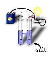 Leder strøm, da kationer og anioner kan bevæge sig frit under påvirkning af et elektrisk felt. - Salte eller stærk syre (F.eks.
