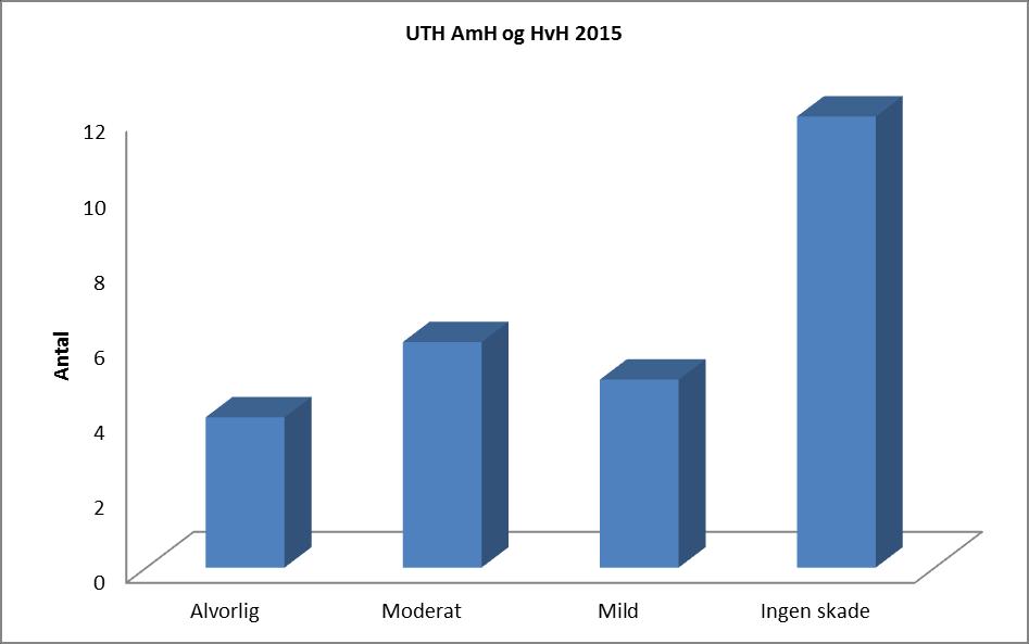 Afvigelsesrapporter Figur 3. Afvigelser på AmH og HvH 2015. Utilsigtede hændelser (UTH) Figur 4.