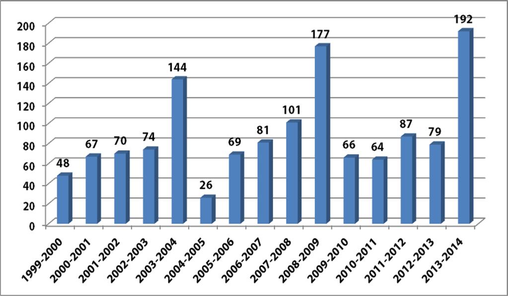 Figur 3: Antallet af sager med fælles beslutningstagning vedtaget i løbet af hvert år i valgperioderne 1999-201443 Tendenserne vedrørende den gennemsnitlige længde af de fælles beslutningsprocedurer
