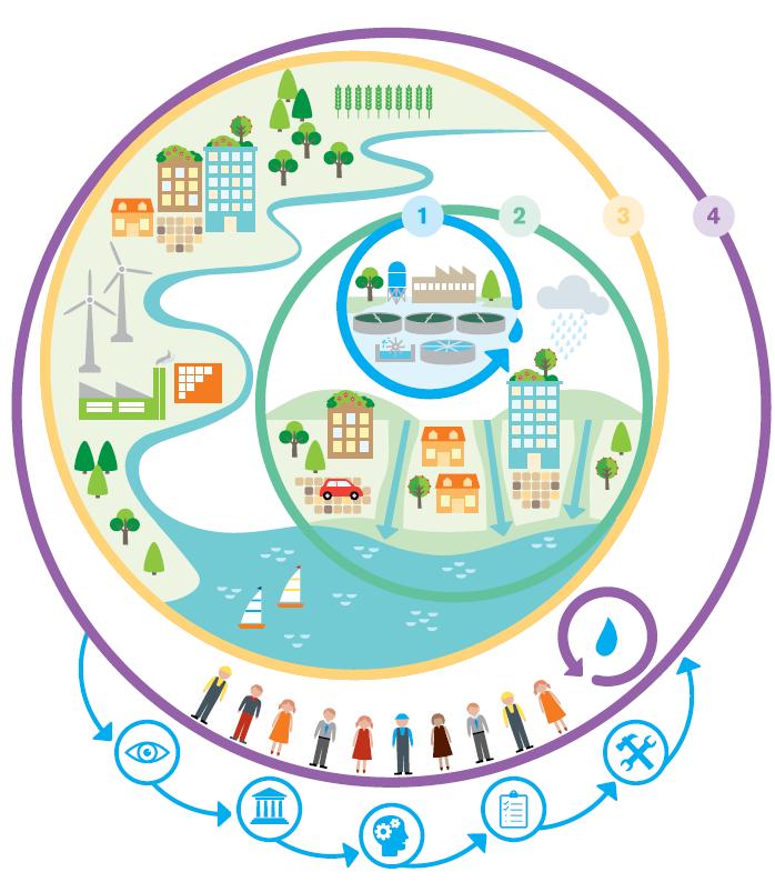 IWA FOR A WATER-WISE WORLD Programmes: 1. Water Supply and Sanitation Services 2. Regenerative Water Services 3. Cities of the Future 4. Water Sensitive Urban Design 5. Basins of the Future 6.