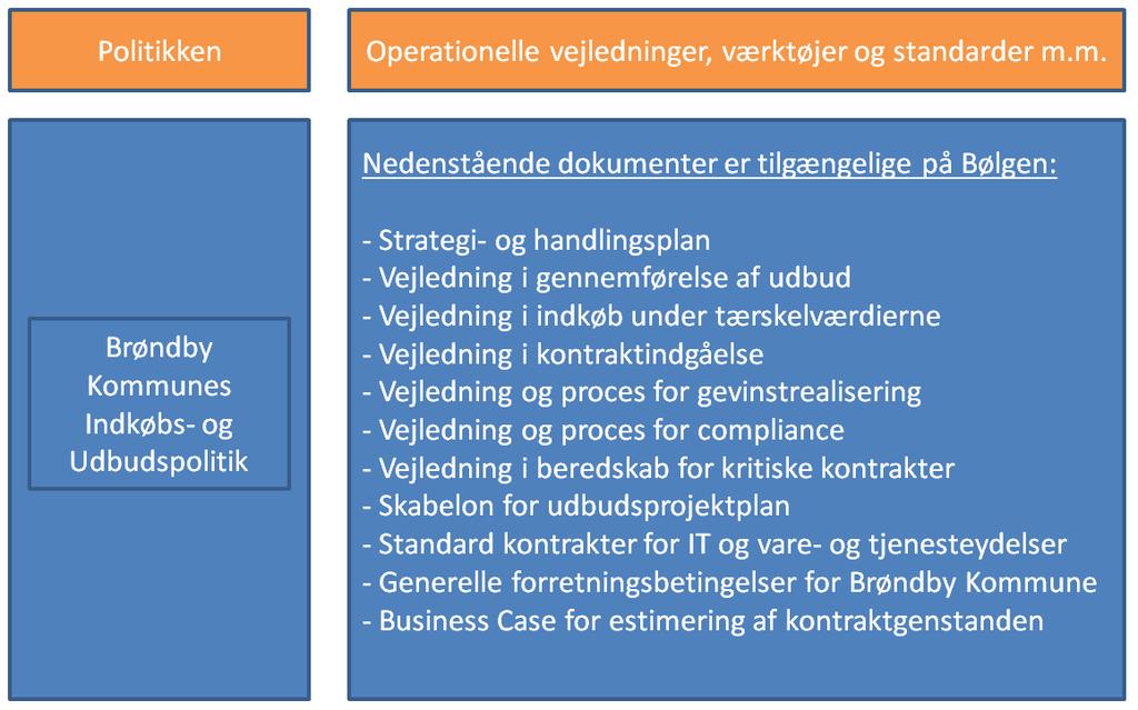 Der oprettes løbende nye dokumenter, vejledninger og standarder på Bølgen til understøttelse af Indkøbs- og Udbudspolitikken.