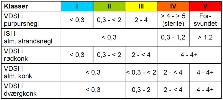 farvande og af HELCOM (Strand m.fl. 2006, HELCOM 2011). Omfanget af imposex måles med en indeksværdi VDSI, som er en gennemsnitsværdi af alle observerede imposex stadier.