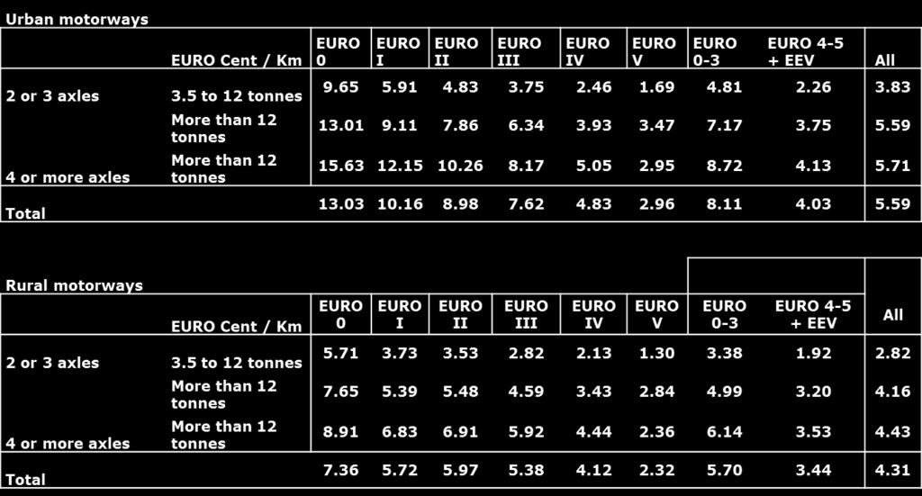 Omkostninger per køretøjstype og EURO norm Average emission costs