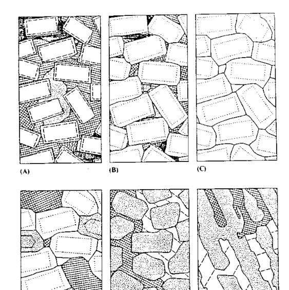Fig. 4 Skematisk fremstilling af forskellige kumulat-teksturer omtalt i teksten. Forklaring til anvendte mineralraster og zonering i plagioklas (hvide korn) er angivet nedenfor.