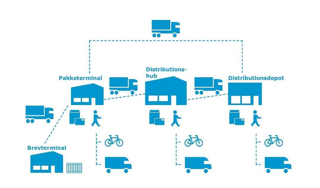 Figur 7 PostNords nye produktionsmodel Kilde: PostNord For PostNord er det en fordel, at én lastbil kan afhente og transportere pakker, paller og gods sammen.