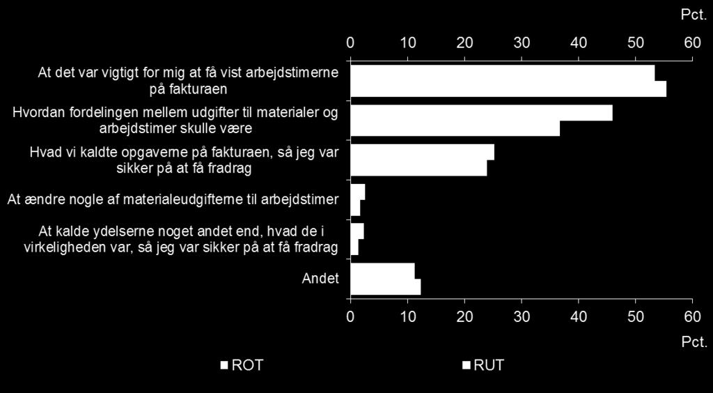 Evaluering af den svenske boligjobordning 37 behæftet med fejl, er dog ikke ensbetydende med, at RUT- eller ROT-ordningen har været genstand for bedrageri.