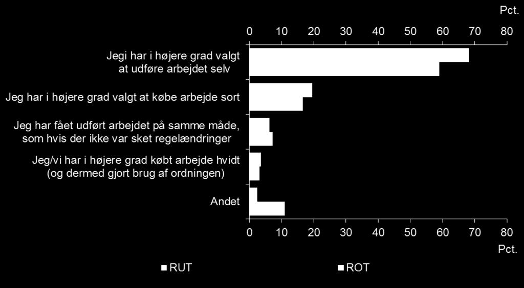 Evaluering af den svenske boligjobordning 51 Spørgeskemaundersøgelsen peger da også på, at regelændringerne har haft størst betydning for brugen af ROT-ordningen. Således svarer 44 pct.