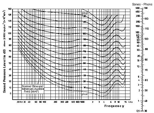 2.2. Definition af toner Det menneskelige øre reagerer forskelligt på intensiteten af lyd ved forskellige frekvenser.