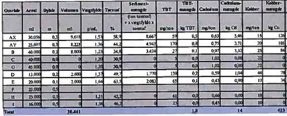 række metaller. Resultaterne fremgår af tabel 1, og er lånt fra den reviderede ansøgning indsendt af Cowi i november 2012. 1. Analyse resultater fra sedimentundersøgelsen i maj 2012 i Aabenraa Havn.