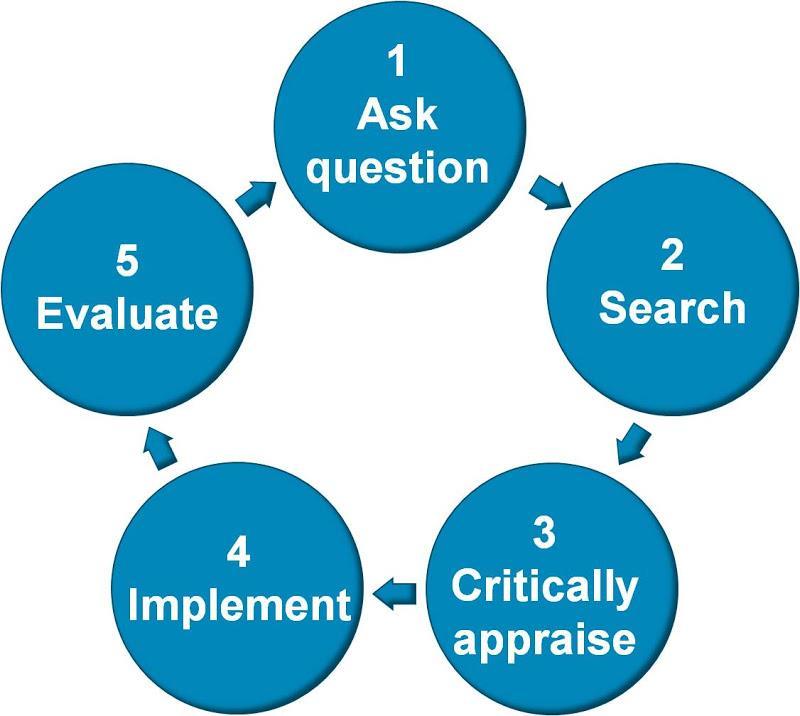 5 steps indenfor Evidensbaseret Praksis EBP involverer følgende 5 steps: 1. Formulere et klinisk spørgsmål, 2. Søge efter forskningsbaseret viden 3.