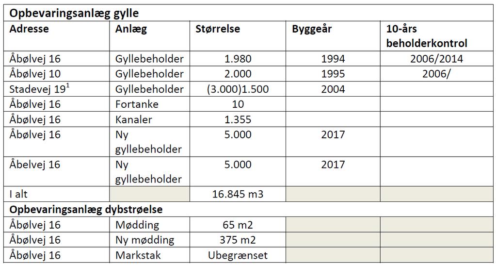 Tabel 25. Gylleopbevaringskapacitet Gyllebeholderen på Stadevej 19: ca. 1.500 m 3 af beholderens kapacitet bruges til svinegylle fra Stadevej 19. Der føres årligt 19.150 m 3 gylle inkl.
