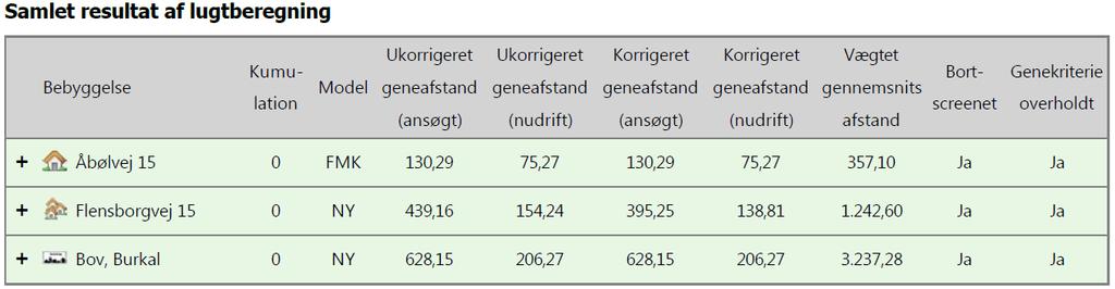 Resultaterne af lugtberegningerne ses i nedenstående tabel. Tabel 27. Lugtberegninger uddrag fra husdyrgodkendelse.