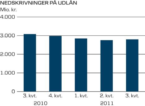 3. kvartal 2011 viste stigende behov for nedskrivninger i Retail Danmark. Nedskrivningerne var især relateret til erhvervsejendomme, landbrug samt privatkunder.