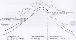 Introduktion til klimatologi Side 21 af 25 Efter passagen af bjergets top vil luftens under ned synkningen på den anden side, opvarmes med ½ C pr 100 m.