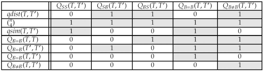 Kvartetafstanden opdelt 2x qdist(t, T') = QB=B(T,