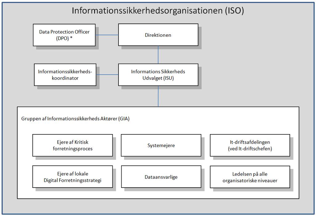 1 4.2 Direktionen Det strategiske niveau udgøres af Horsens Kommunes direktion, der er den overordnede ansvarlig og besluttende myndighed vedrørende sikkerheden for informationsaktiver ved Horsens
