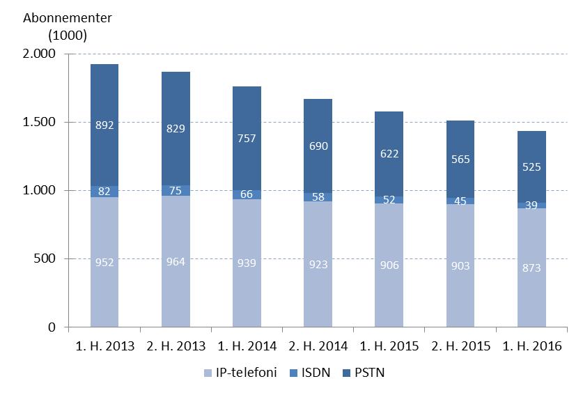 Figur 1: Fastnetabonnementer fordelt på teknologi, 2013-2016 Kilde: Energistyrelsen Samlet set er antallet af abonnementer til fastnettelefoni (traditionel fastnettelefoni 10 og IP-telefoni) faldet