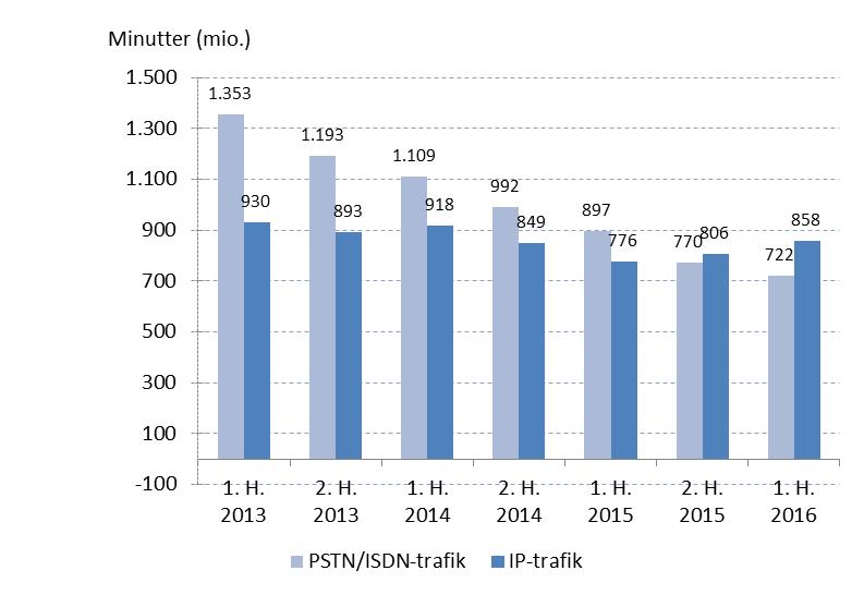 I figur 2 nedenfor ses udviklingen i opkaldsminutter fordelt på henholdsvis PSTN- /ISDN-trafik og IP-trafik.
