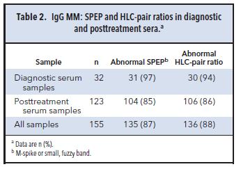 De forskellige undersøgelser på denne patient er vist i figuren nedenfor. Der ses en konstant abnorm HLC ratio igennem hele forløbet (6.