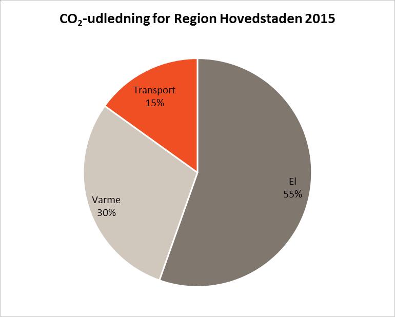 12 KLIMAREGNSKAB 2015 Figur 1: Region Hovedstadens CO 2-udledning for el, varme (graddagekorrigeret) og transport i 2015.