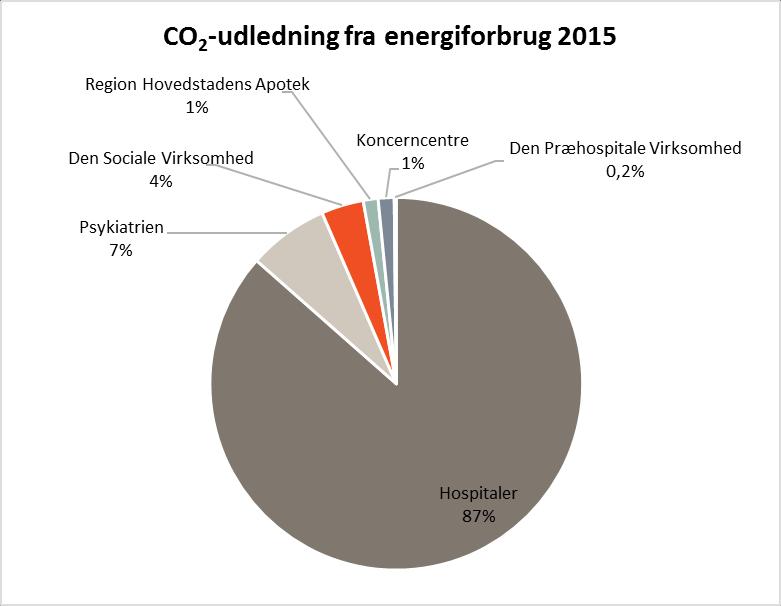 14 KLIMAREGNSKAB 2015 Energiforbrug Figur 4 viser den procentvise fordeling af CO 2 -udledningen for hospitaler, virksomheder og koncerncentre fra energiforbrug.