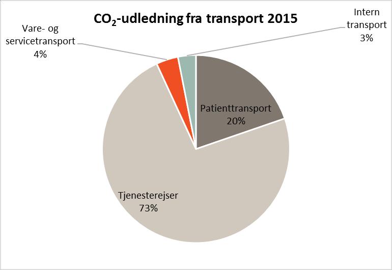 KLIMAREGNSKAB 2015 15 Tabellerne viser et fald i elforbruget på 2 % ift. 2014 og et fald i den relaterede CO 2 -udledning på 12 %.