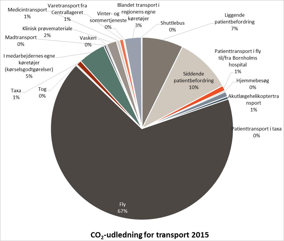 KLIMAREGNSKAB 2015 25 Figur 9: Den totale CO 2-udledning fra transport for Region Hovedstaden 2015 fordelt i underkategorier Figur 9 viser, at flytransporten af medarbejdere udgør den største - og en