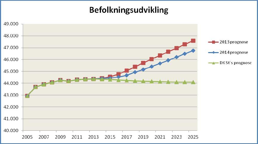 Befolkningsudviklingen på langt sigt I 2025 vil der være ca. 46.750 indbyggere i Frederikssund Kommune, Det er en vækst på 5,3% i forhold til i dag.