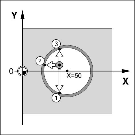 INDLÆS VÆRDIEN FOR X Indlæs koordinat (X = 0 mm) og overfør koordinaten som henføringspunkt for midterlinien og tryk ENTER. Eksempel: Taste midten af et hul med en kanttaster og fastlæg henf.