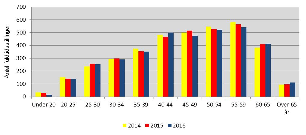 Personalepolitik De ansattes aldersfordeling Nøgletal Antal fuldtidsstillinger i alt 1) 2013 2014 2015 2016 4.223 4.145 4.112 4.