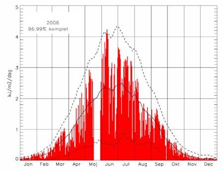 Figur A5c. (Venstre panel) Den dagligt målte totale dosis af hudskadelig UV stråling i 6 til 8 i København i kj/m2/dag.